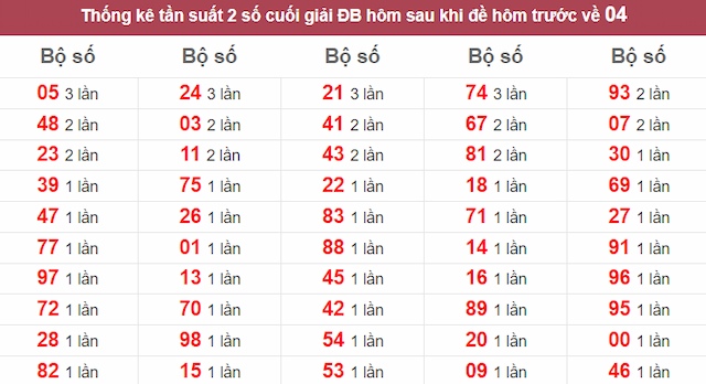 giải đặc biệt khi đề về 04