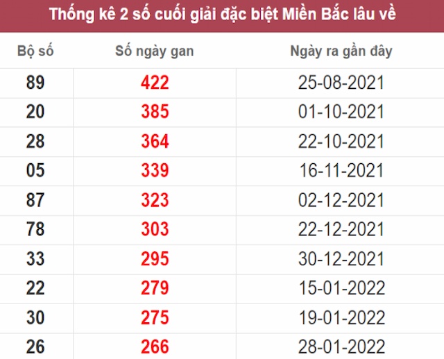 giải đặc biệt lâu chưa về