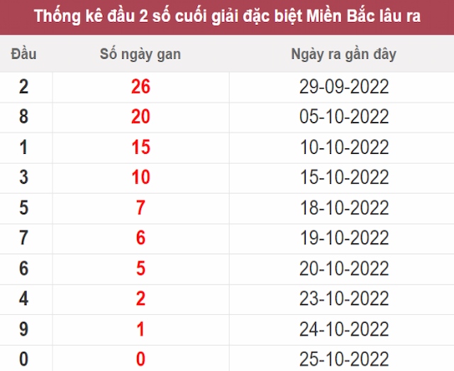 Thống kê đầu 2 số cuối giải đặc biệt
