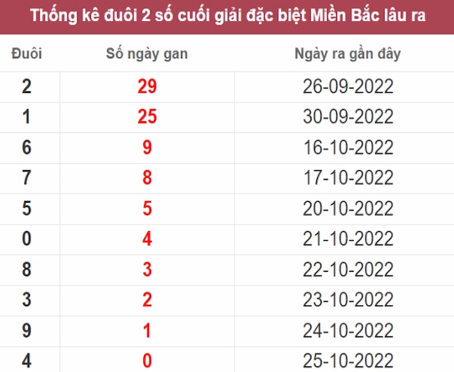 2 số cuối giải đặc biệt