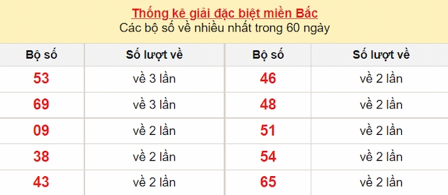giải đặc biệt miền Bắc